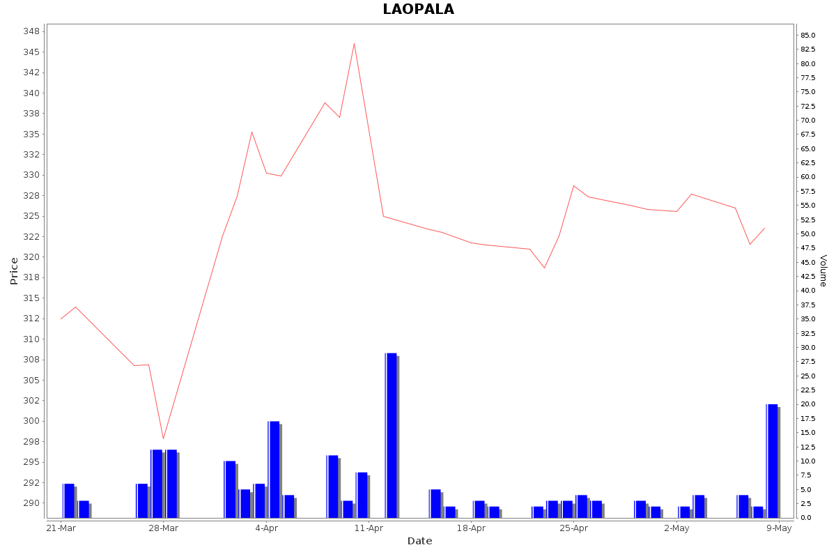 LAOPALA Daily Price Chart NSE Today